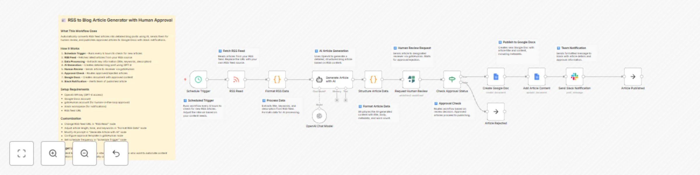 Workflow preview: Transform RSS feeds into blog articles with GPT-4, human review & Google Docs