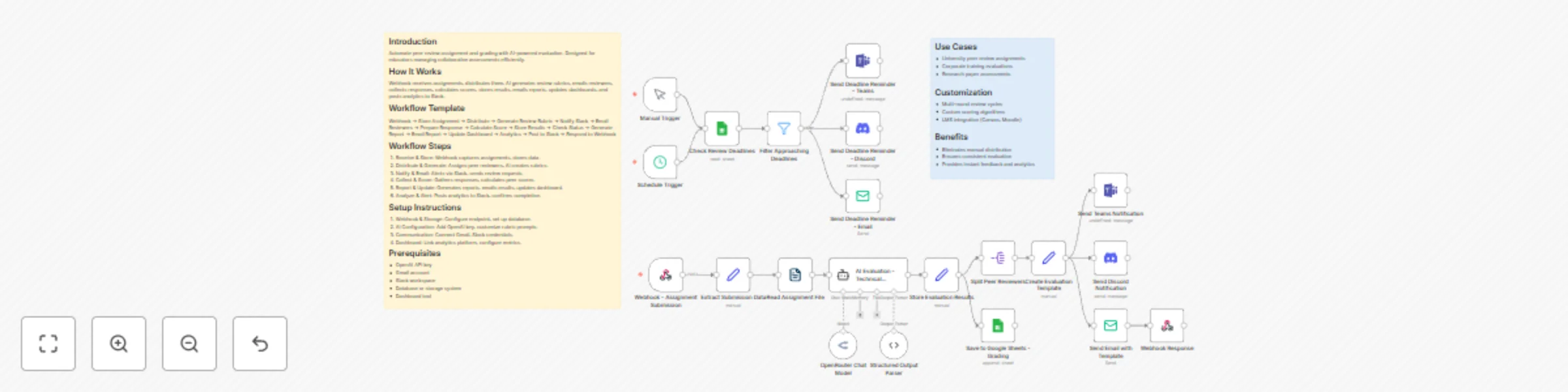 Workflow preview: Automate peer review assignments with Sonar Pro AI & multi-channel deadline reminders