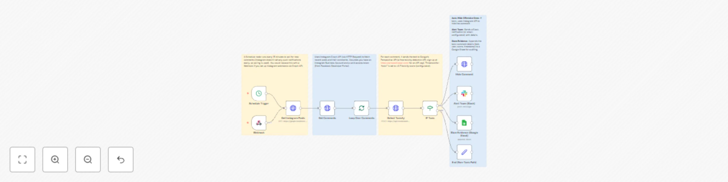 Workflow preview: Auto-moderate Instagram comments with Perspective API & Slack alerts