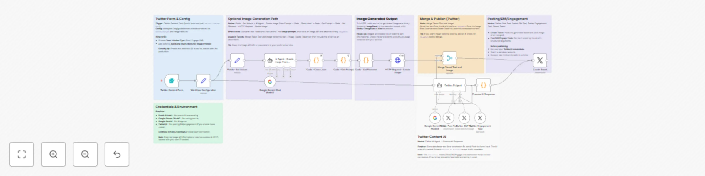 Workflow preview: Twitter content automation with Gemini AI for tweets, images, and engagement