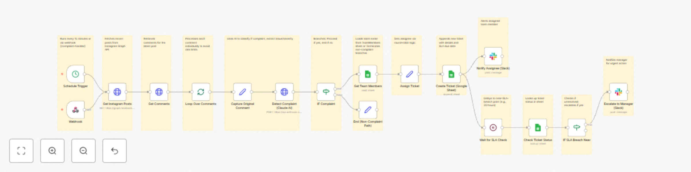 Workflow preview: Automate Instagram complaint handling with Claude AI, tickets & SLA management