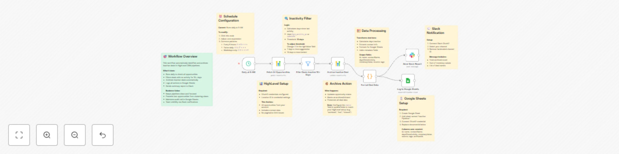 Workflow preview: Automate inactive deal cleanup from GoHighLevel to Slack and Sheets