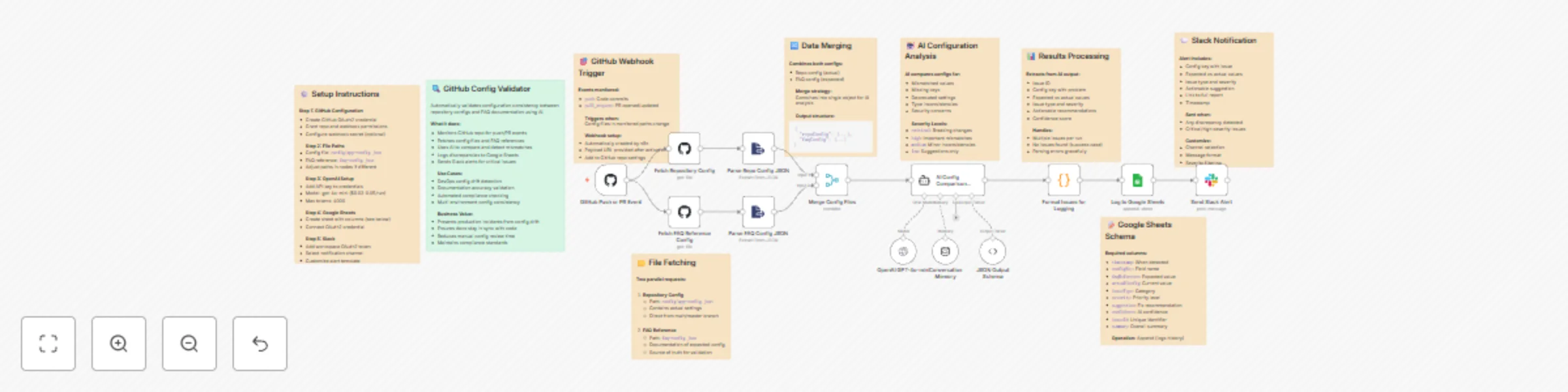Workflow preview: Validate GitHub configurations with GPT-4o-mini and log issues to sheets and Slack