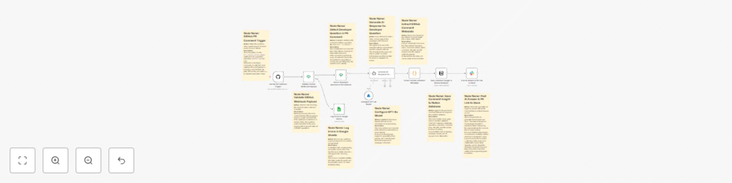 Auto-answer GitHub PR questions with GPT-4o, Notion & Slack for dev teams preview