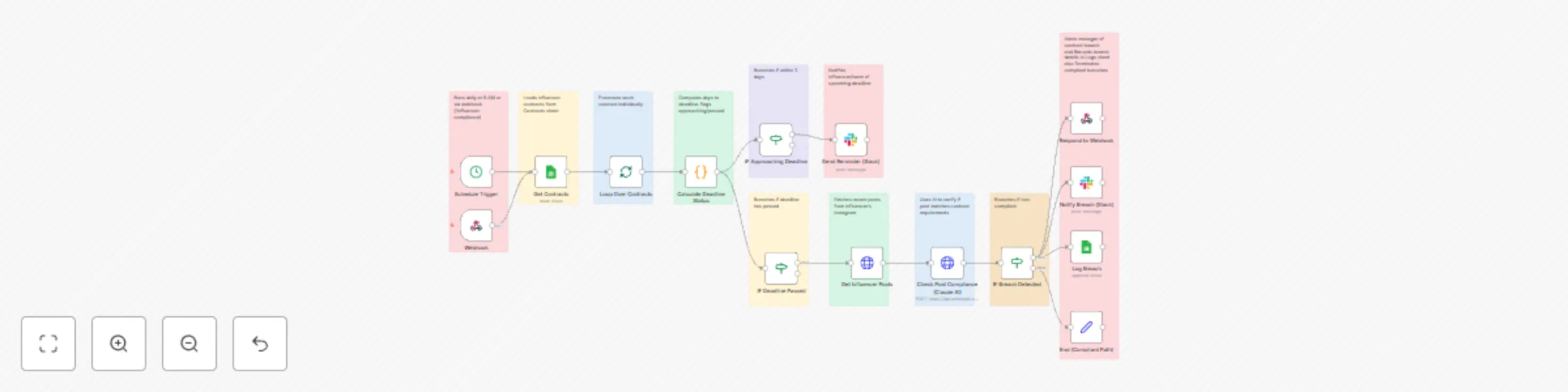 Workflow preview: Automate Instagram influencer contract compliance with Claude AI & Slack alerts