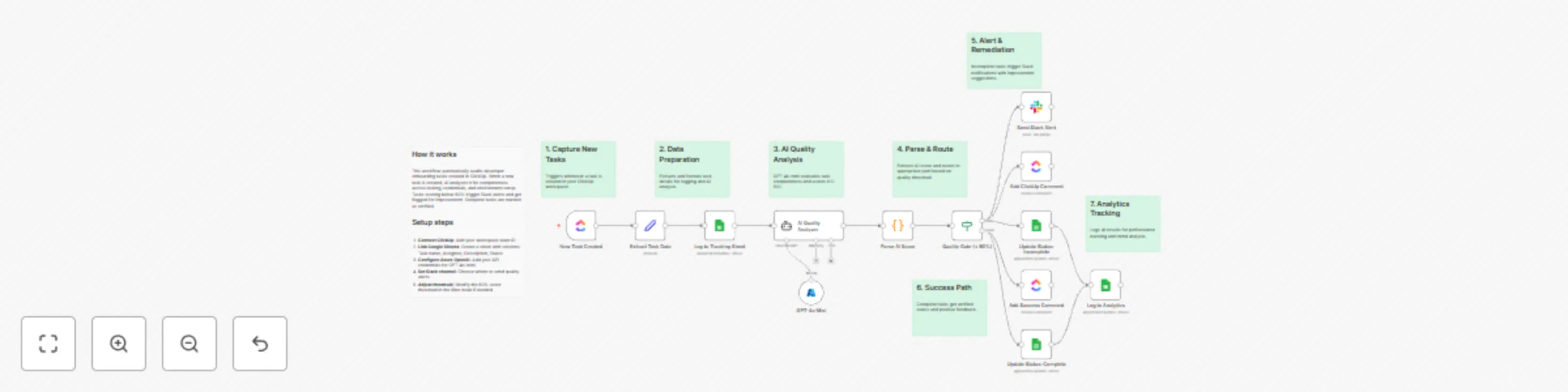 Workflow preview: Automated developer onboarding audit with ClickUp, GPT-4o-mini, and Slack alerts