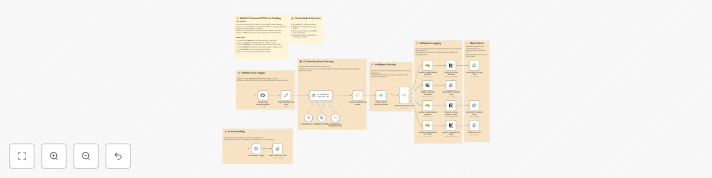 Workflow preview: Automatically detect & classify GitHub API errors with GPT-4o to Airtable, Notion & Slack