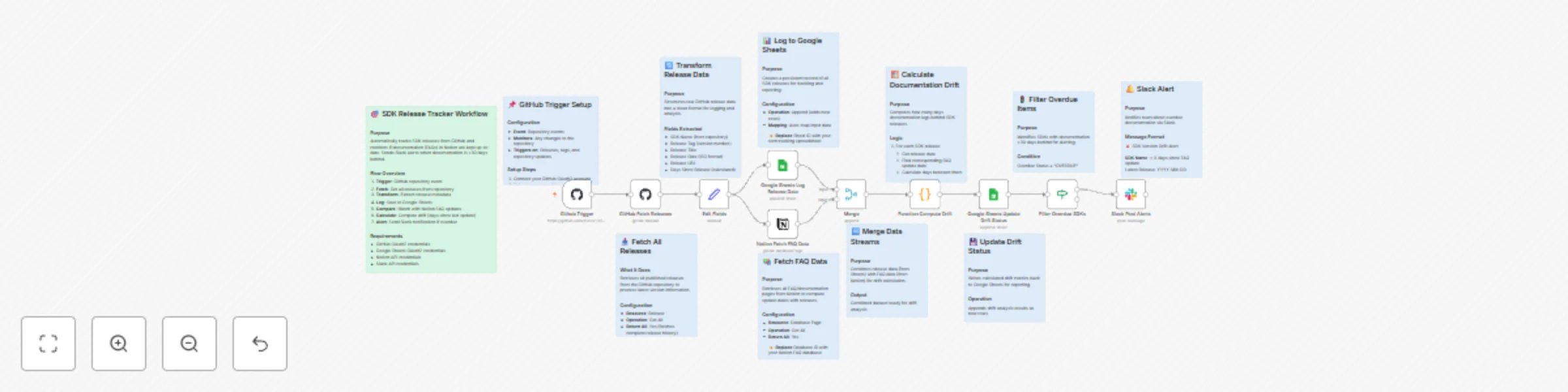 Workflow preview: Track SDK documentation drift with GitHub, Notion, Google Sheets, and Slack