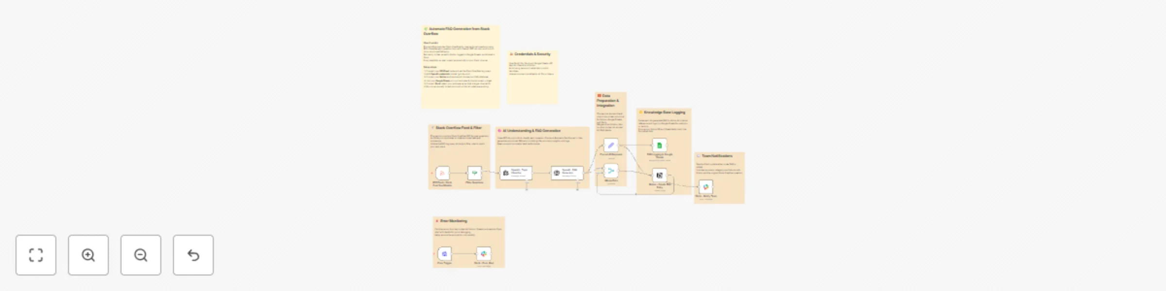 Workflow preview: Automate FAQ generation from Stack Overflow to Notion using GPT-4o-mini with Slack alerts