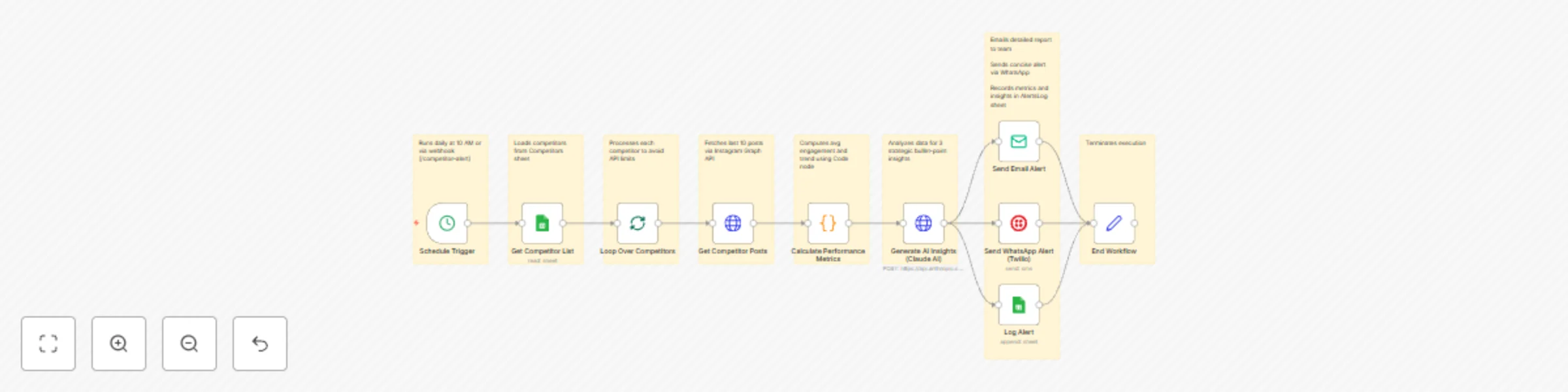 Workflow preview: Monitor Instagram competitor trends with Claude 3.5 & multi-channel alerts