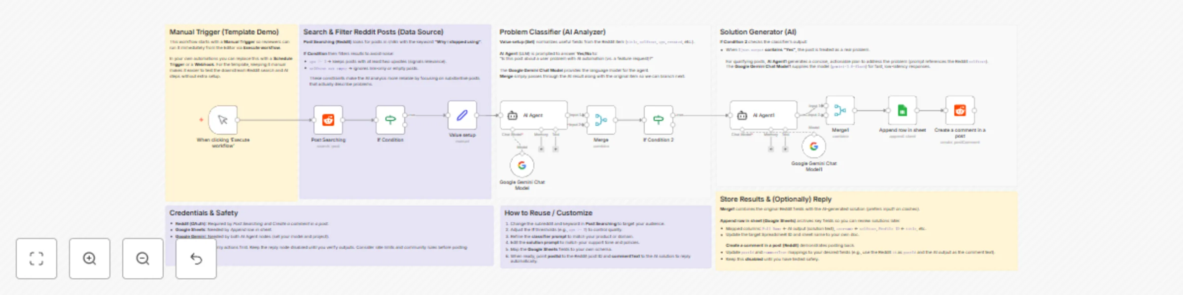 Workflow preview: Detect Reddit problems & auto-comment solutions with Google Gemini & Sheets