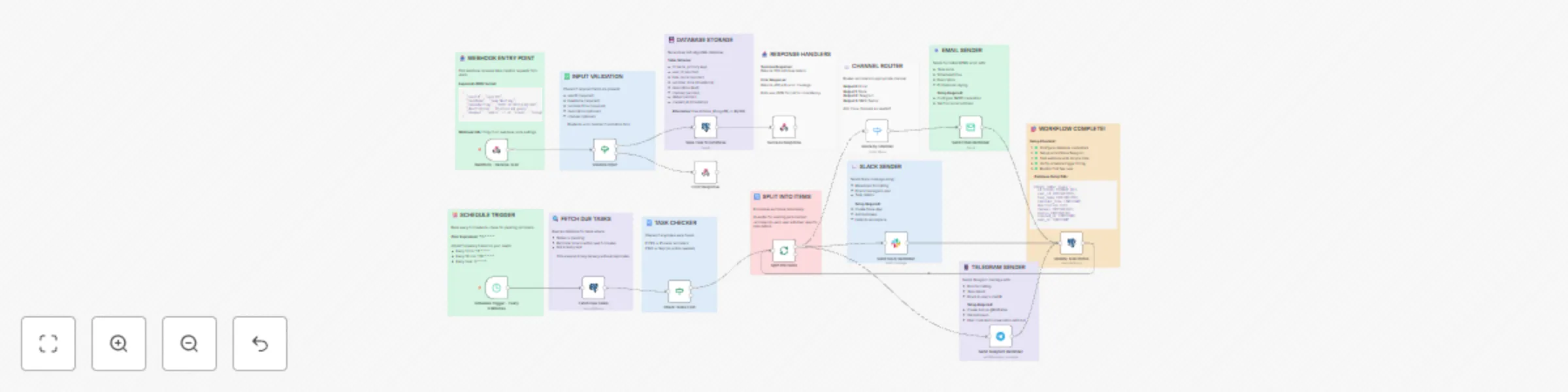 Workflow preview: Multi-channel task reminder system with Telegram, Email and Slack