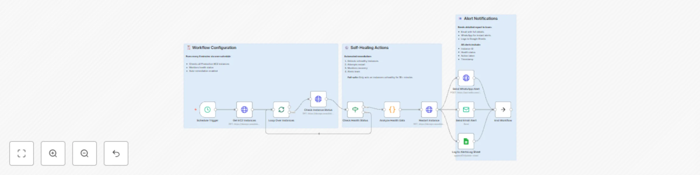 Workflow preview: Monitor & auto-heal AWS EC2 instances with multi-channel alerts