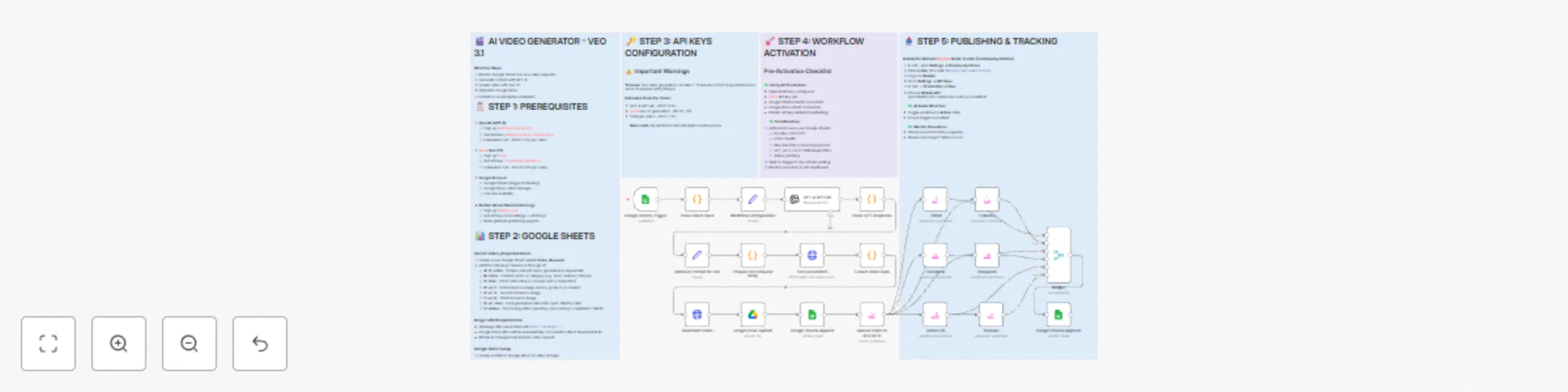 Workflow preview: Automate AI video creation & multi-platform publishing with GPT-4, Veo 3.1 & Blotato