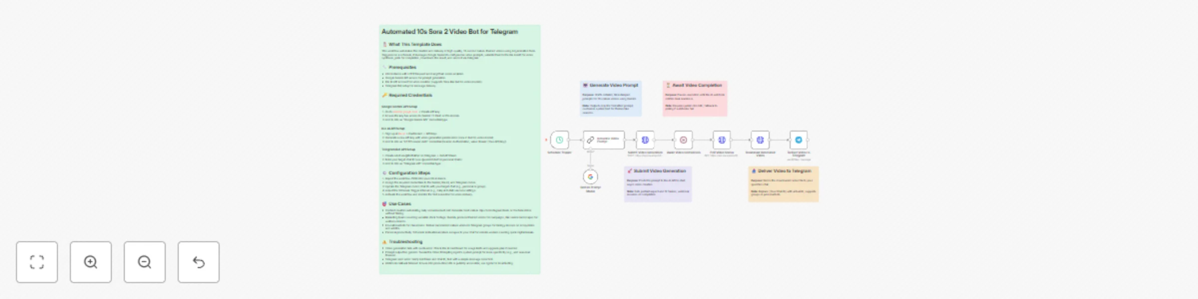 Workflow preview: Create AI nature videos with Sora 2 (Kie AI), Gemini, and send to Telegram