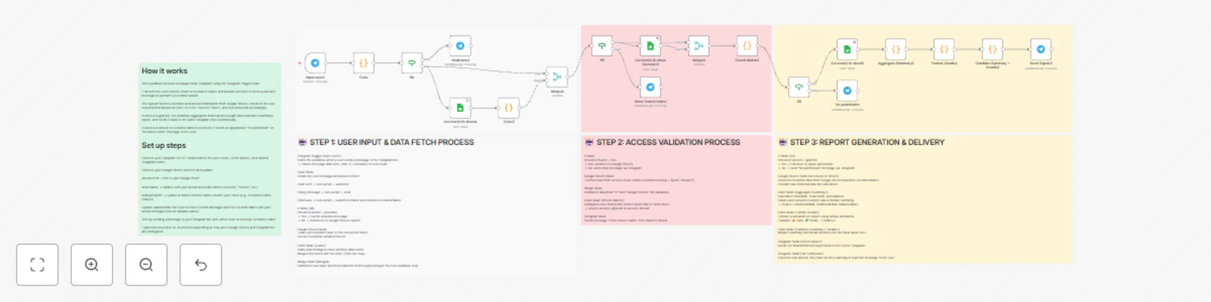 Workflow preview: Customer financial report delivery system with Telegram and Google Sheets