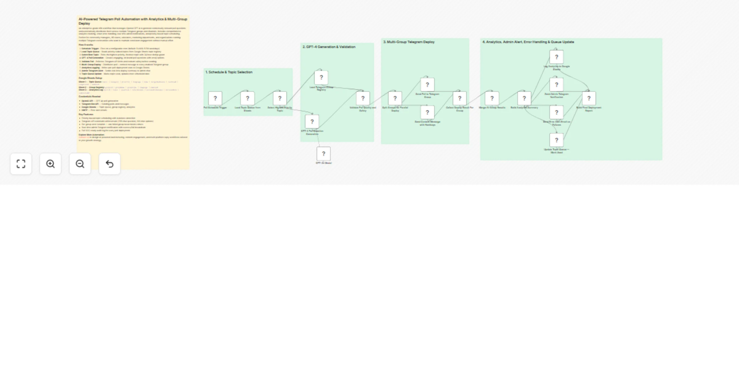 Send GPT-4 Telegram polls to multiple groups with Google Sheets analytics preview