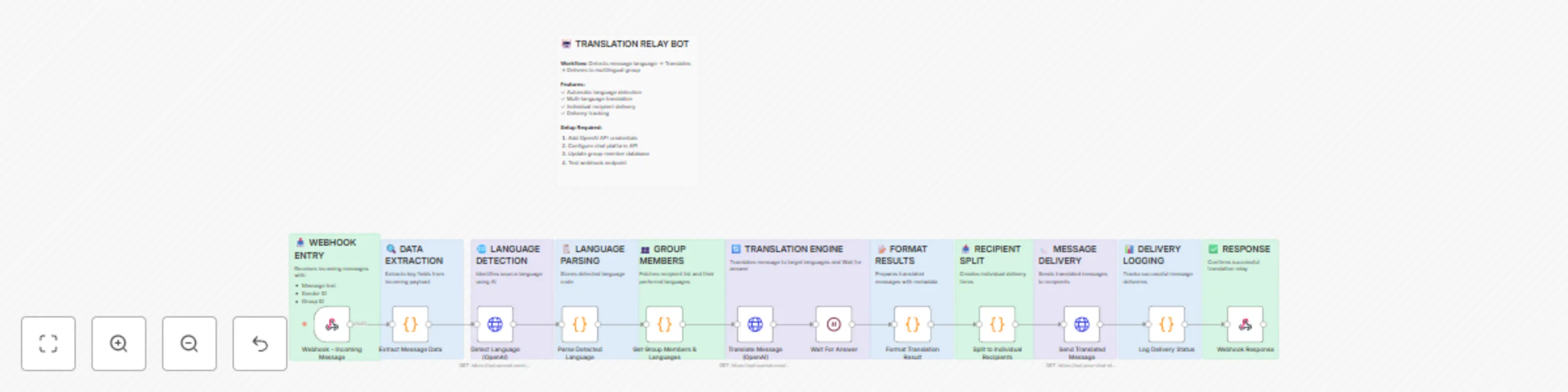 Workflow preview: Telegram multi-language translation bot with GPT-3.5
