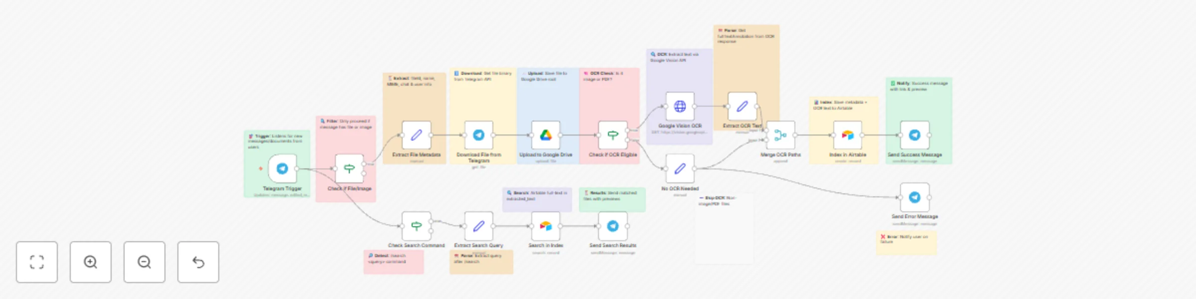 Workflow preview: Create a searchable document archive with Telegram, Drive, OCR and Airtable