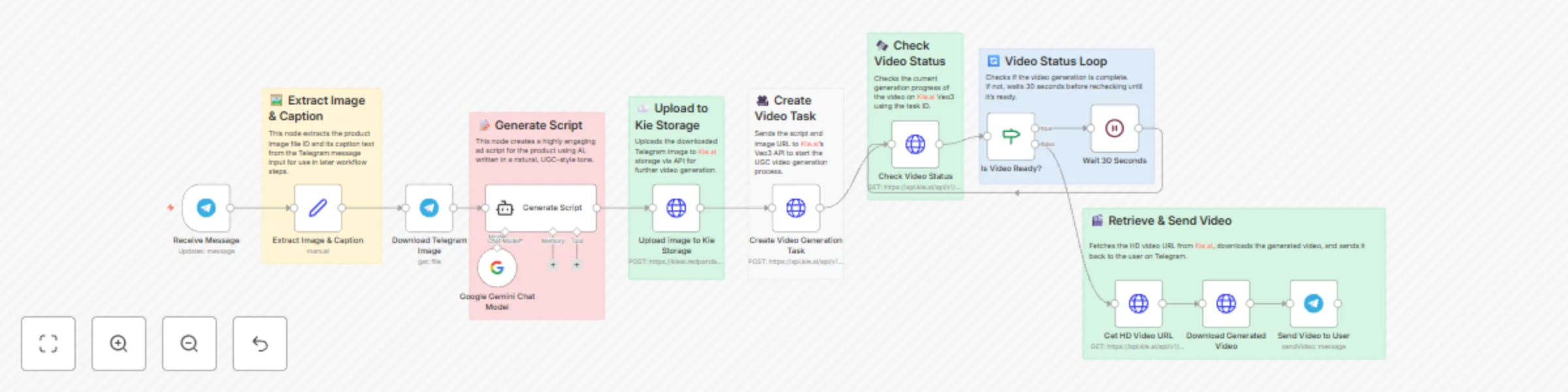 Workflow preview: Create UGC style product ad video via Telegram + Gemini + Kie.ai’s Veo3.1 API