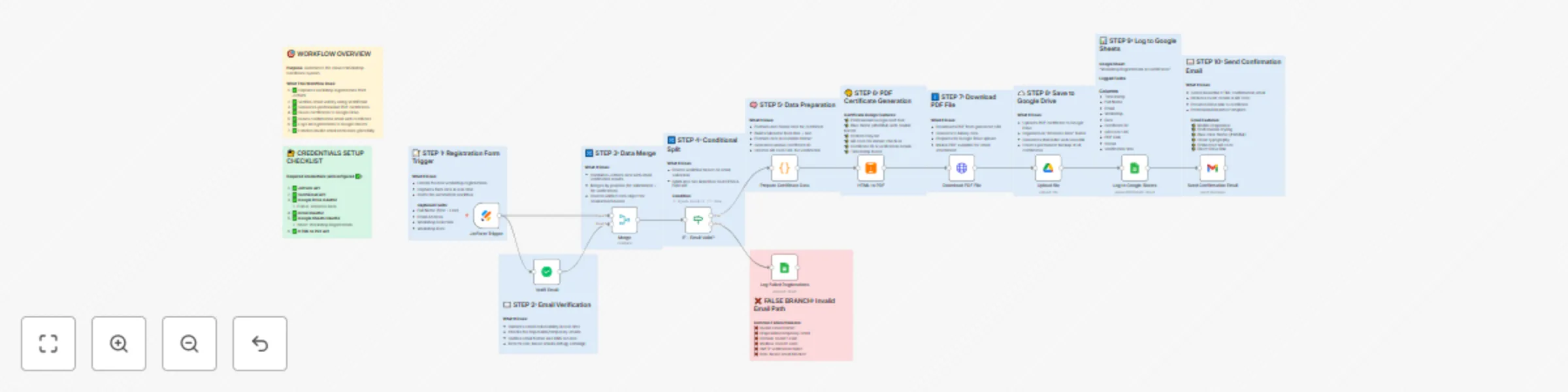 Workflow preview: Automated workshop certificate system with JotForm, email verification & Google Workspace