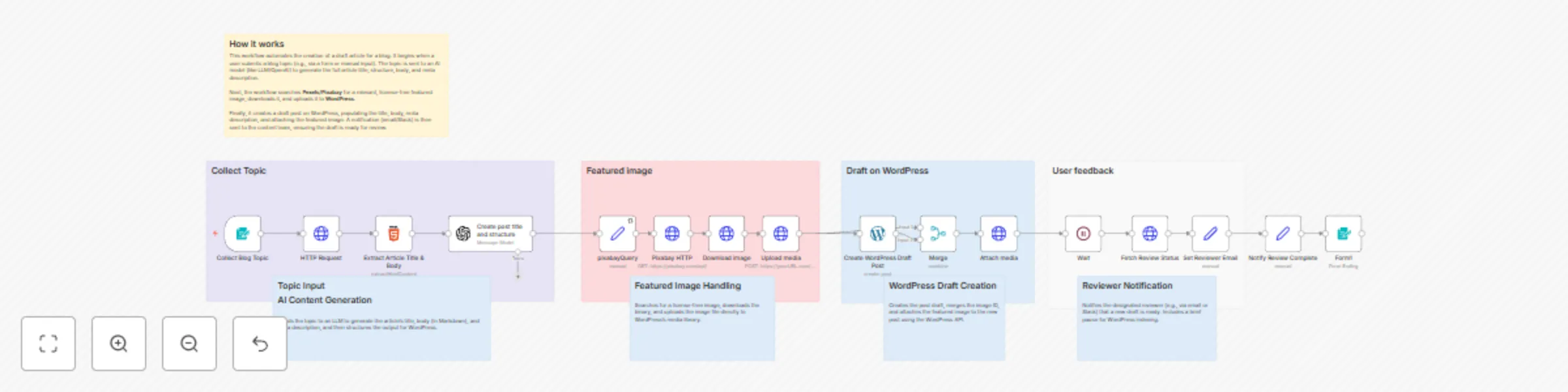 Workflow preview: Generate WordPress blog posts with GPT-4O and Pixabay featured images via form