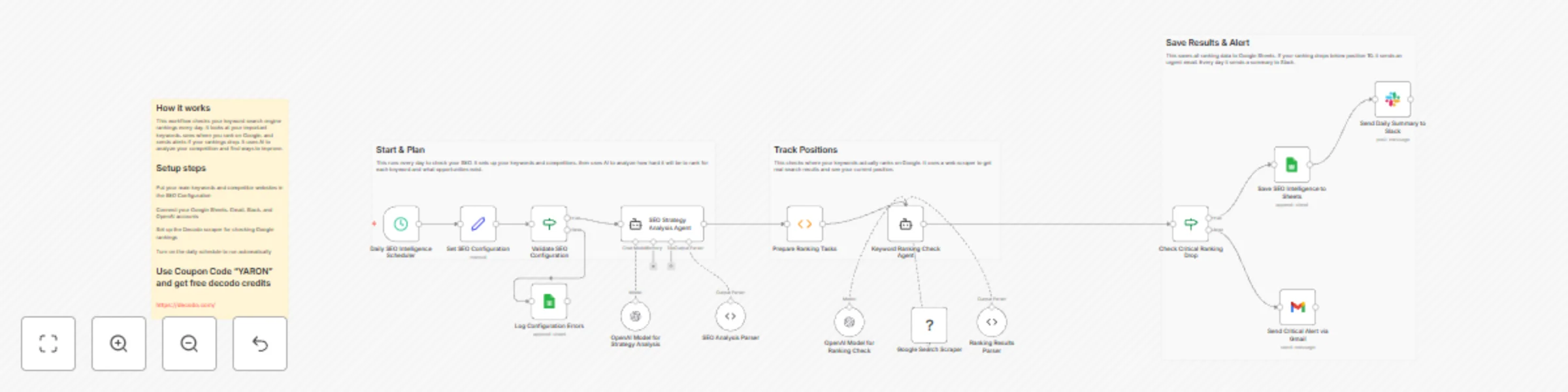 Workflow preview: Automated SEO ranking monitor with AI, Decodo scraper & multi-channel alerts