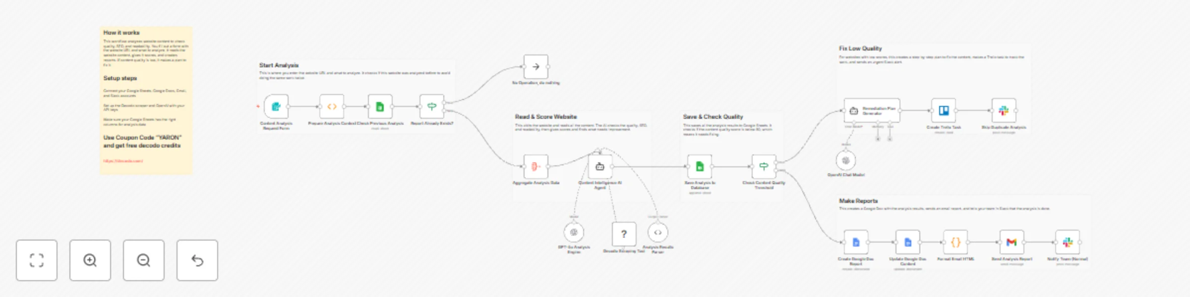 Workflow preview: AI-powered content analysis with Decodo scraping & GPT-4o insights