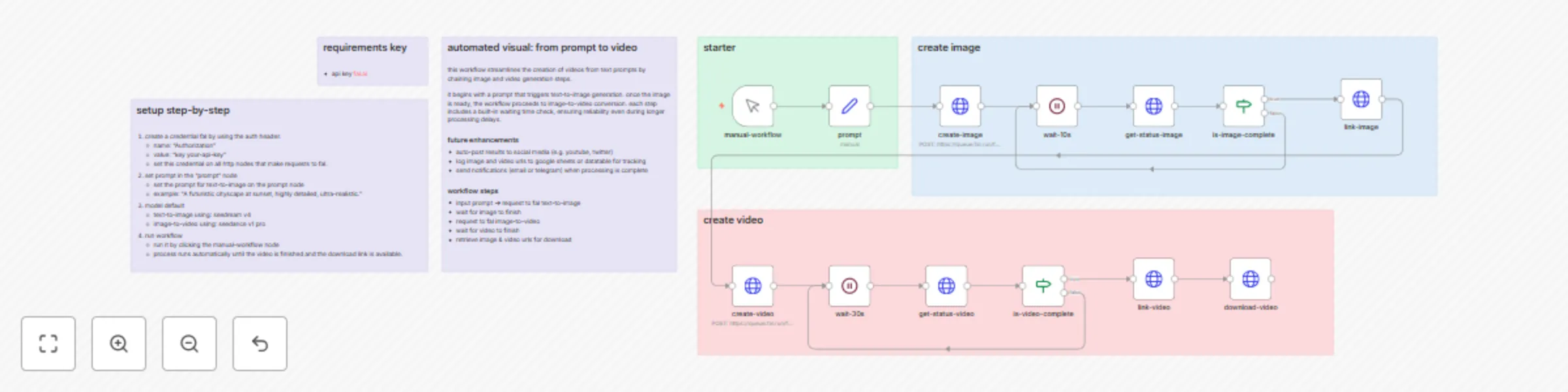 Workflow preview: Generate ASMR rainforest videos from text with Seedream & Seedance on fal.ai