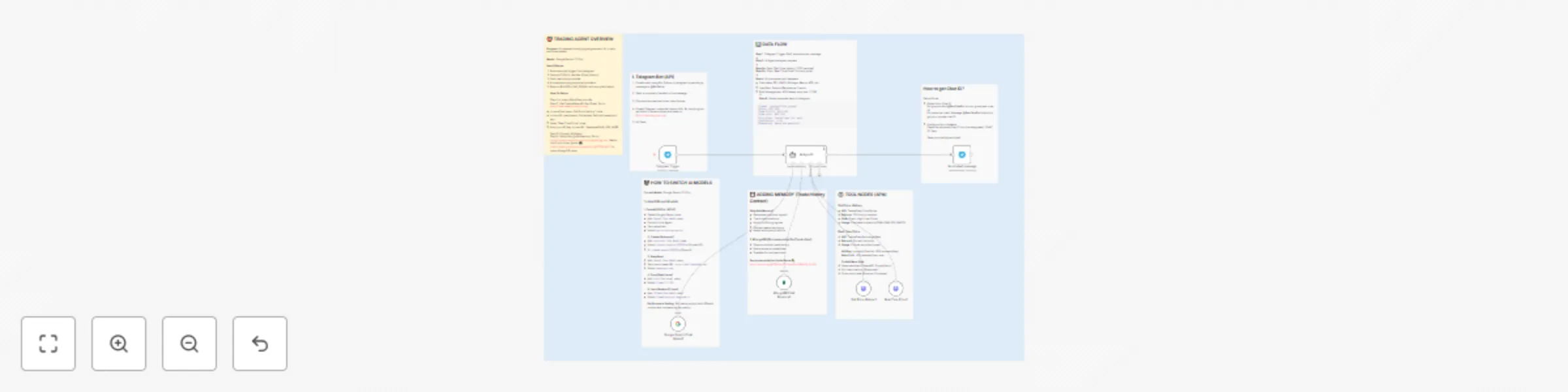Workflow preview: Telegram trading bot assistant | LLM powered trading bot for crypto/forex
