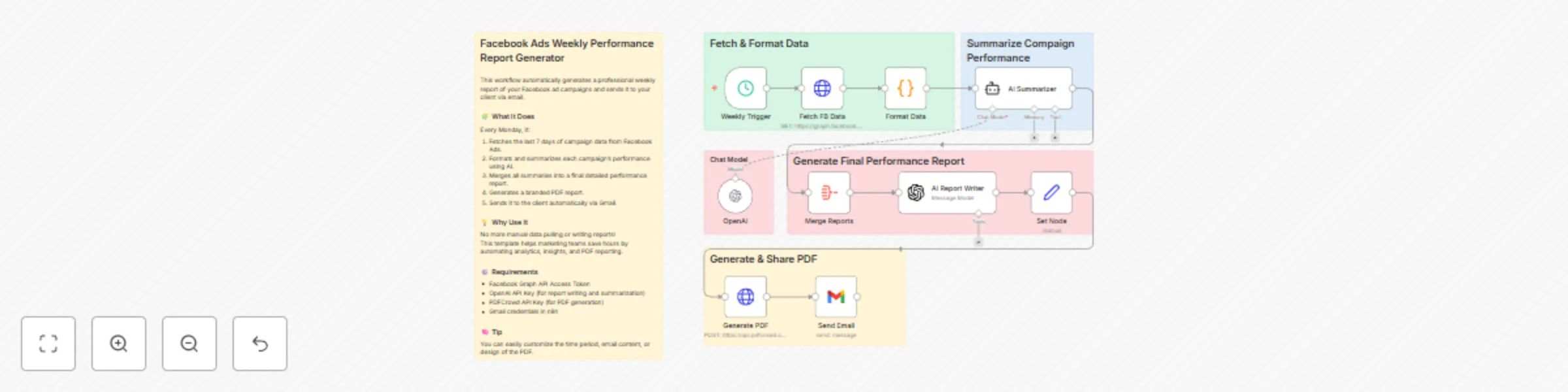 Workflow preview: Weekly Facebook ads performance reports with AI-powered analysis & Gmail delivery