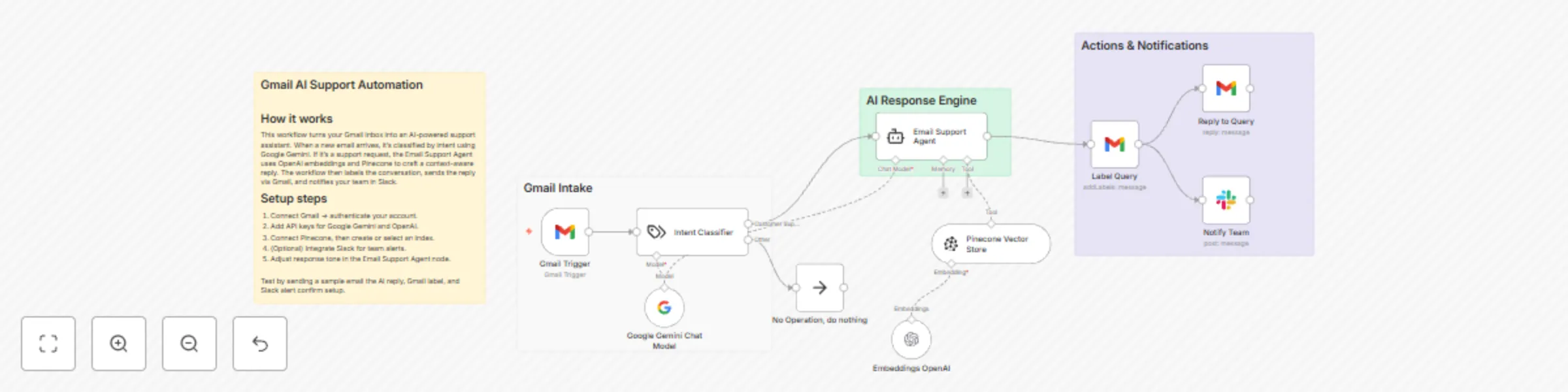 Workflow preview: AI Gmail support automation with Google Gemini, OpenAI & Pinecone