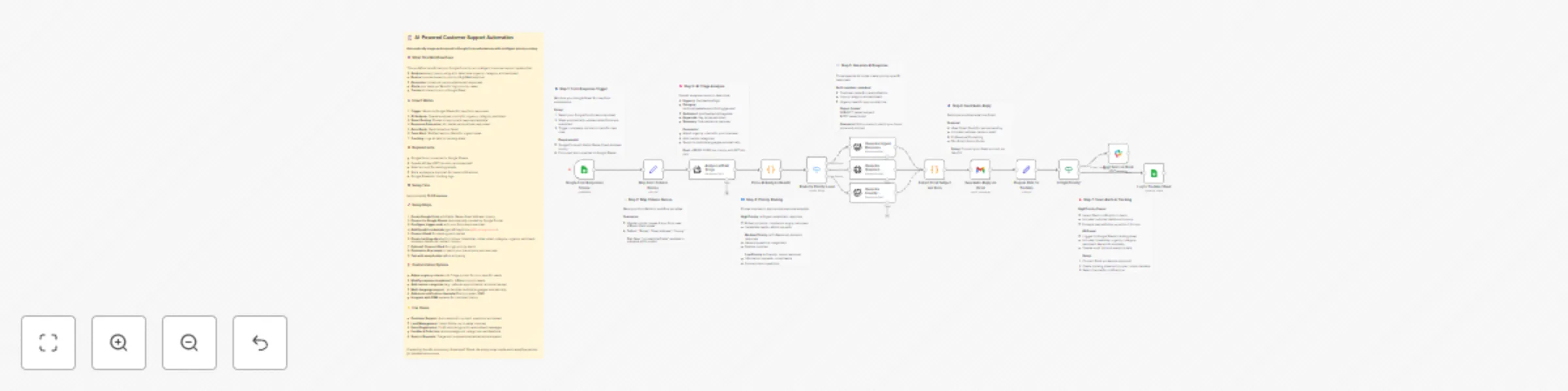 Workflow preview: Automated customer support with GPT-4o-mini AI triage for Google Forms & Gmail