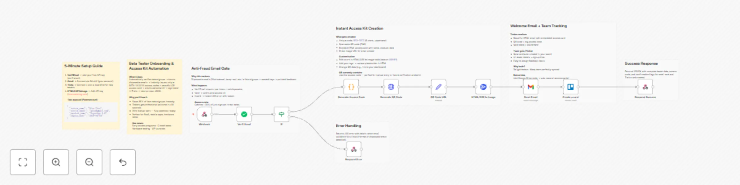 Workflow preview: Automate beta tester verification & onboarding with Trello, Gmail and QR codes