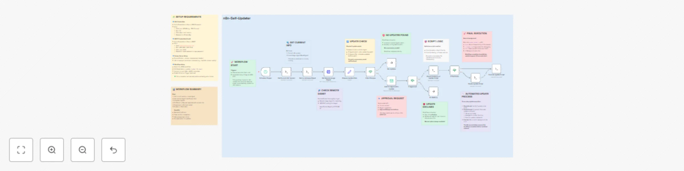 Workflow preview: Self update Docker-based n8n with email approval and SSH