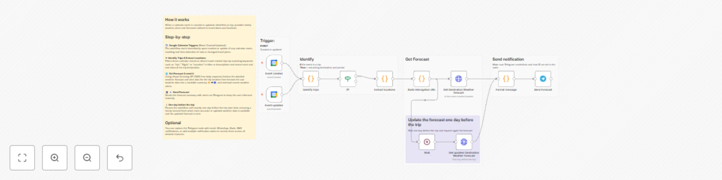 Workflow preview: Automated trip weather forecasts from Google Calendar to Telegram