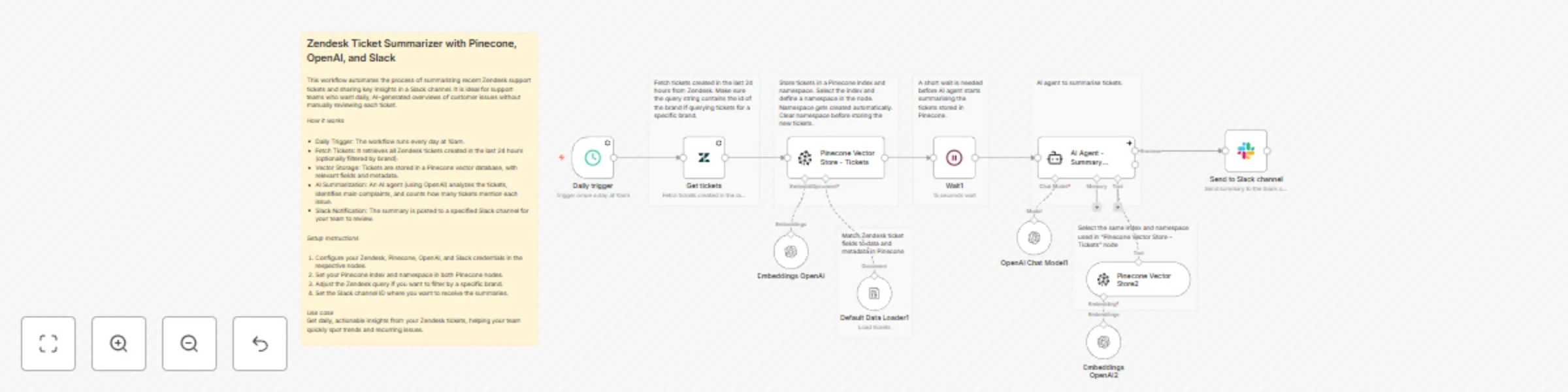 Workflow preview: Zendesk ticket summarizer with Pinecone, OpenAI, and Slack