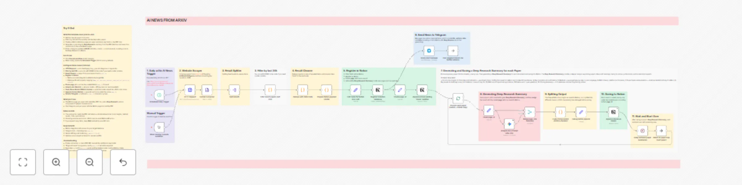 Workflow preview: Daily AI research summary from arXiv with Gemini AI, Notion & Telegram alerts