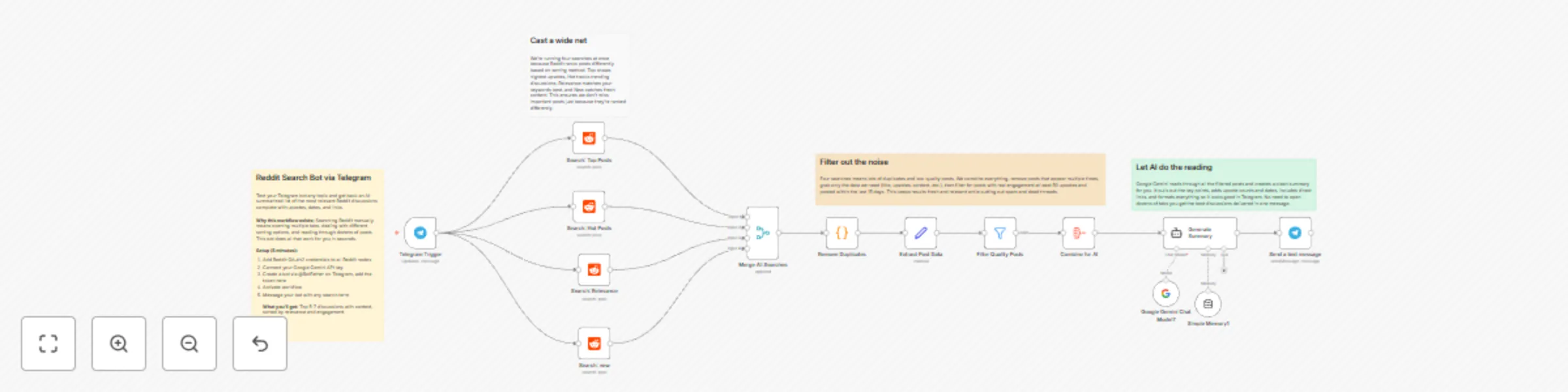 Workflow preview: Reddit post finder with Google Gemini summarization via Telegram