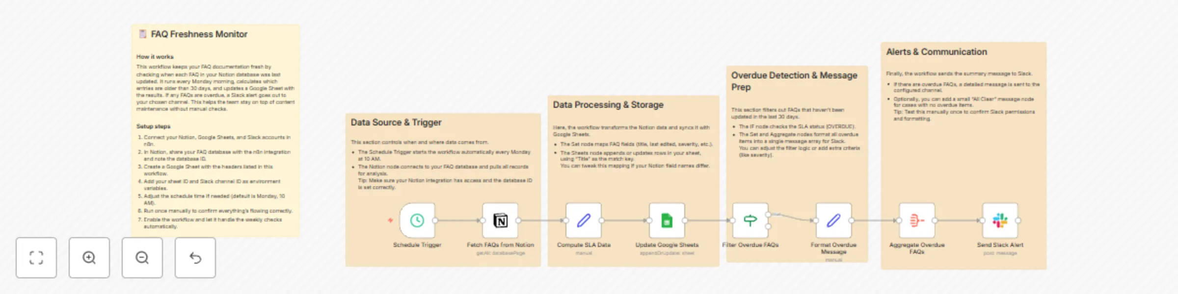 Monitor and report FAQ freshness from Notion to Google Sheets and Slack preview