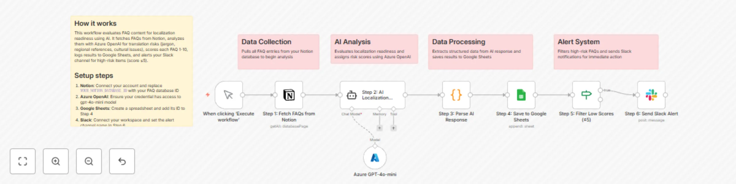 Score SDK documentation localization readiness with Azure GPT-4o-mini and Slack alerts preview