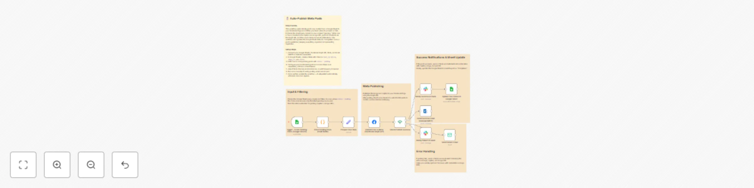 Workflow preview: Auto-publish Facebook posts from Google Sheets with Slack & email alerts