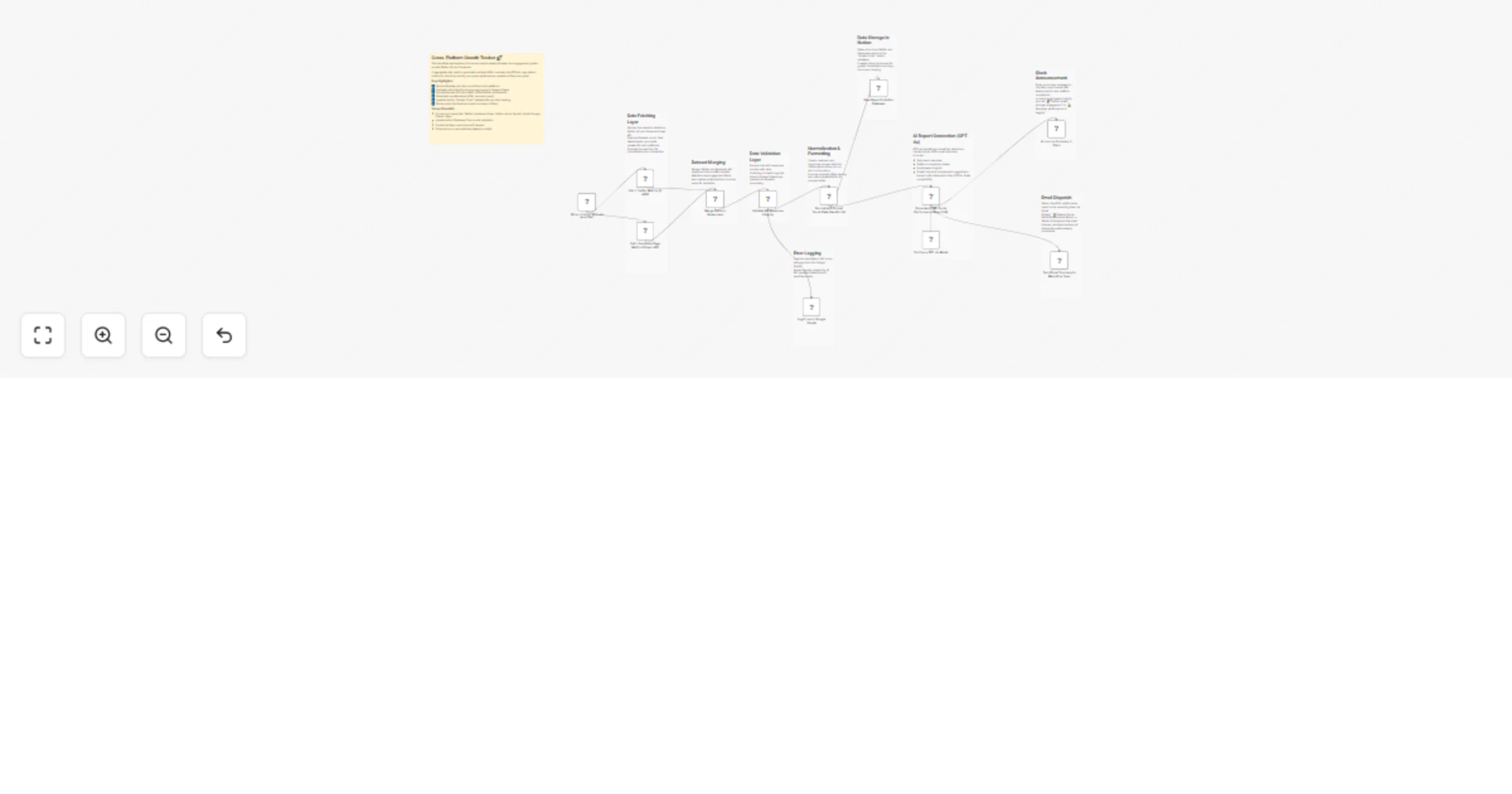 Generate automated social media reports with GPT-4o, Twitter, Facebook & Notion preview