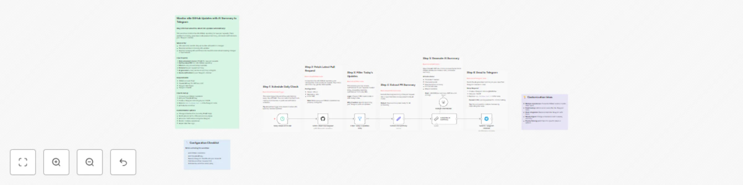 Workflow preview: Daily pull request summaries from GitHub to Telegram using GPT-4o-mini