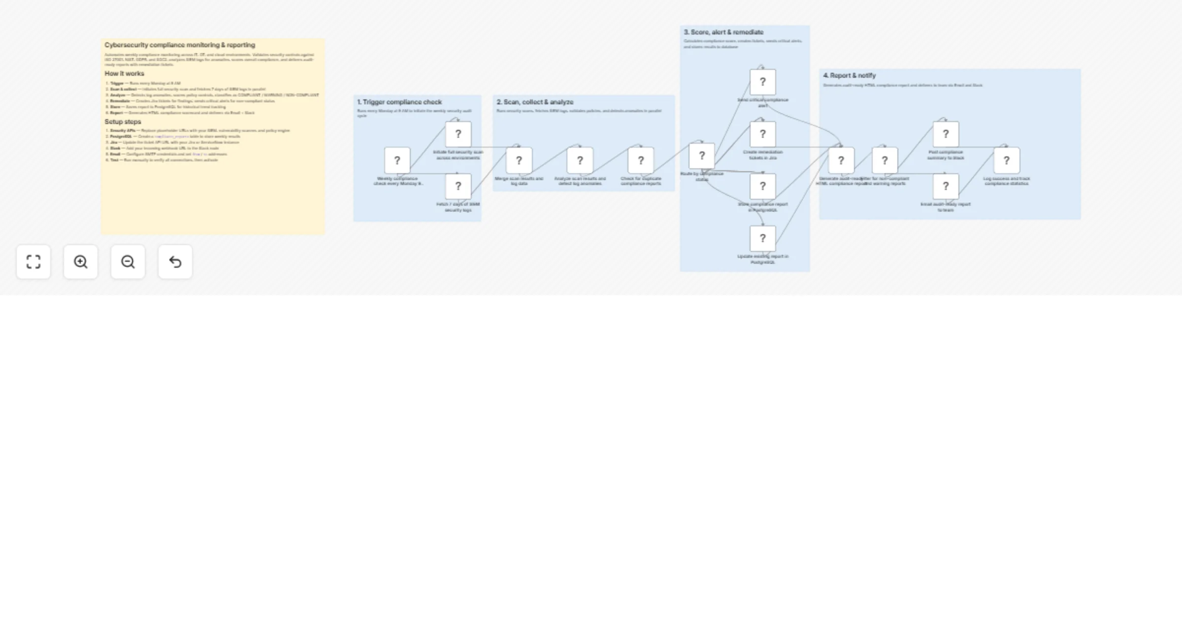 Monitor cybersecurity compliance and send weekly reports via SIEM, Jira, PostgreSQL, Slack and email preview