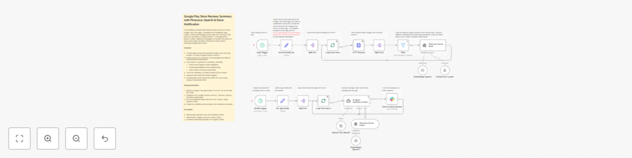 Workflow preview: Summarize Google Play Store reviews with GPT-4-mini, Pinecone & Slack alerts