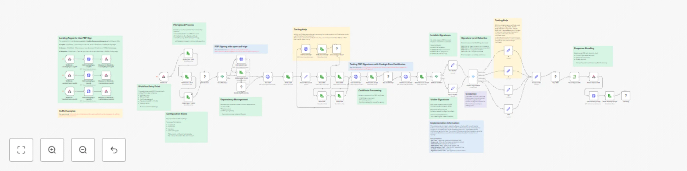 Workflow preview: Sign PDF documents with X.509 certificates using PAdES standards