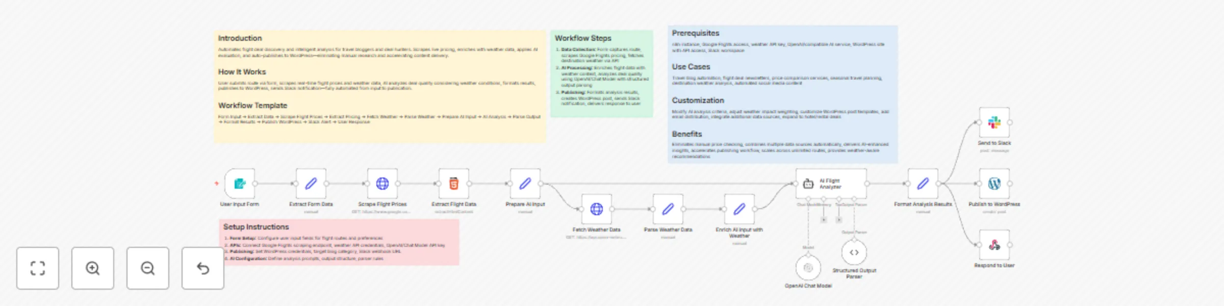 Flight deal analyzer with weather data using GPT, Google Flights & WordPress preview