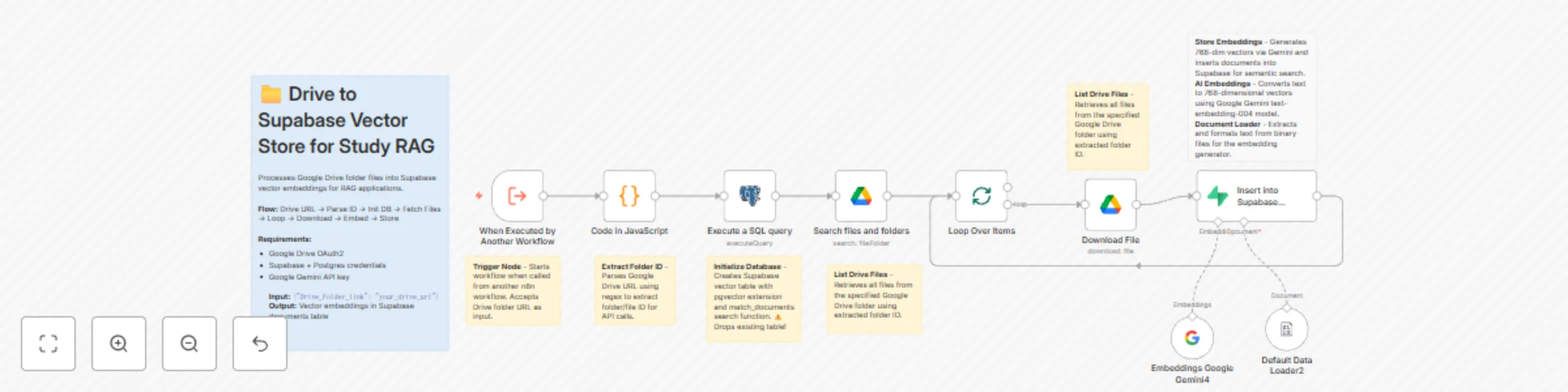 Workflow preview: Create RAG vector database from Google Drive documents using Gemini & Supabase