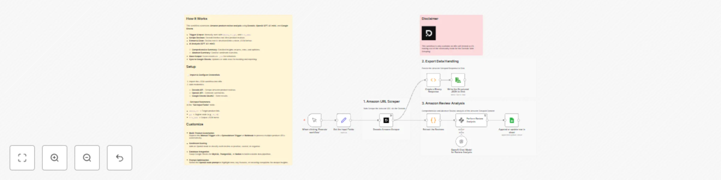 Workflow preview: Analyze & summarize Amazon product reviews with Decodo, OpenAI and Google Sheets